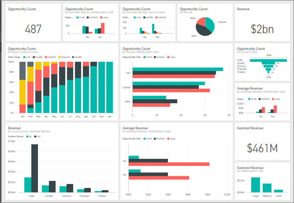 CRM charts Pipedrive Power BI