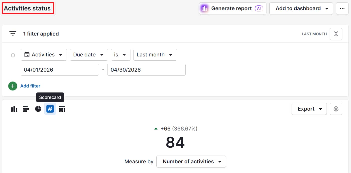 CRM charts Pipedrive scorecard