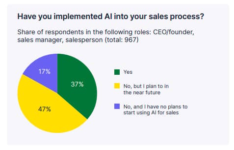 CRM manager Pipedrive AI research