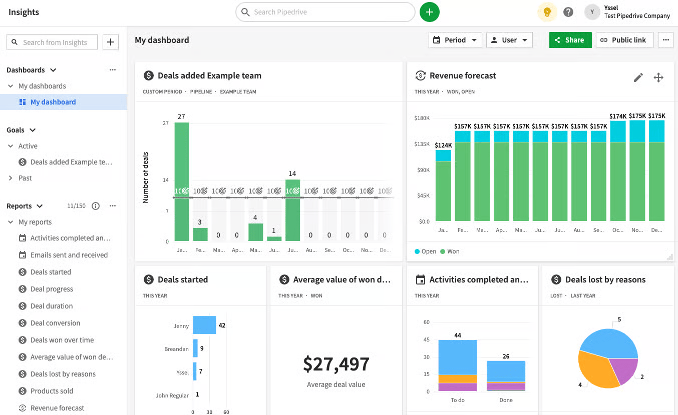 CRM manager Pipedrive insights dashboard