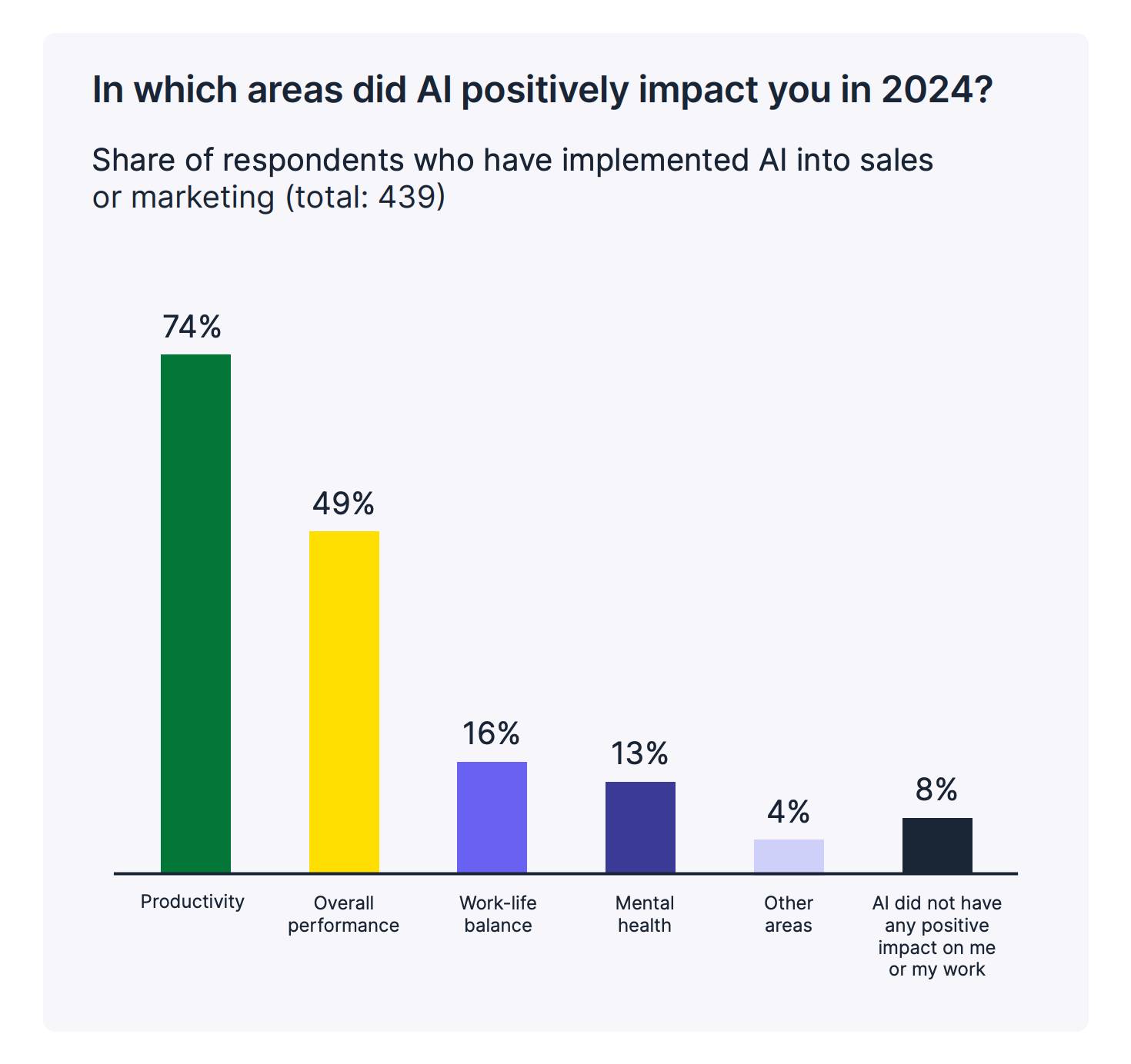 CRM productivity Pipedrive AI impact chart