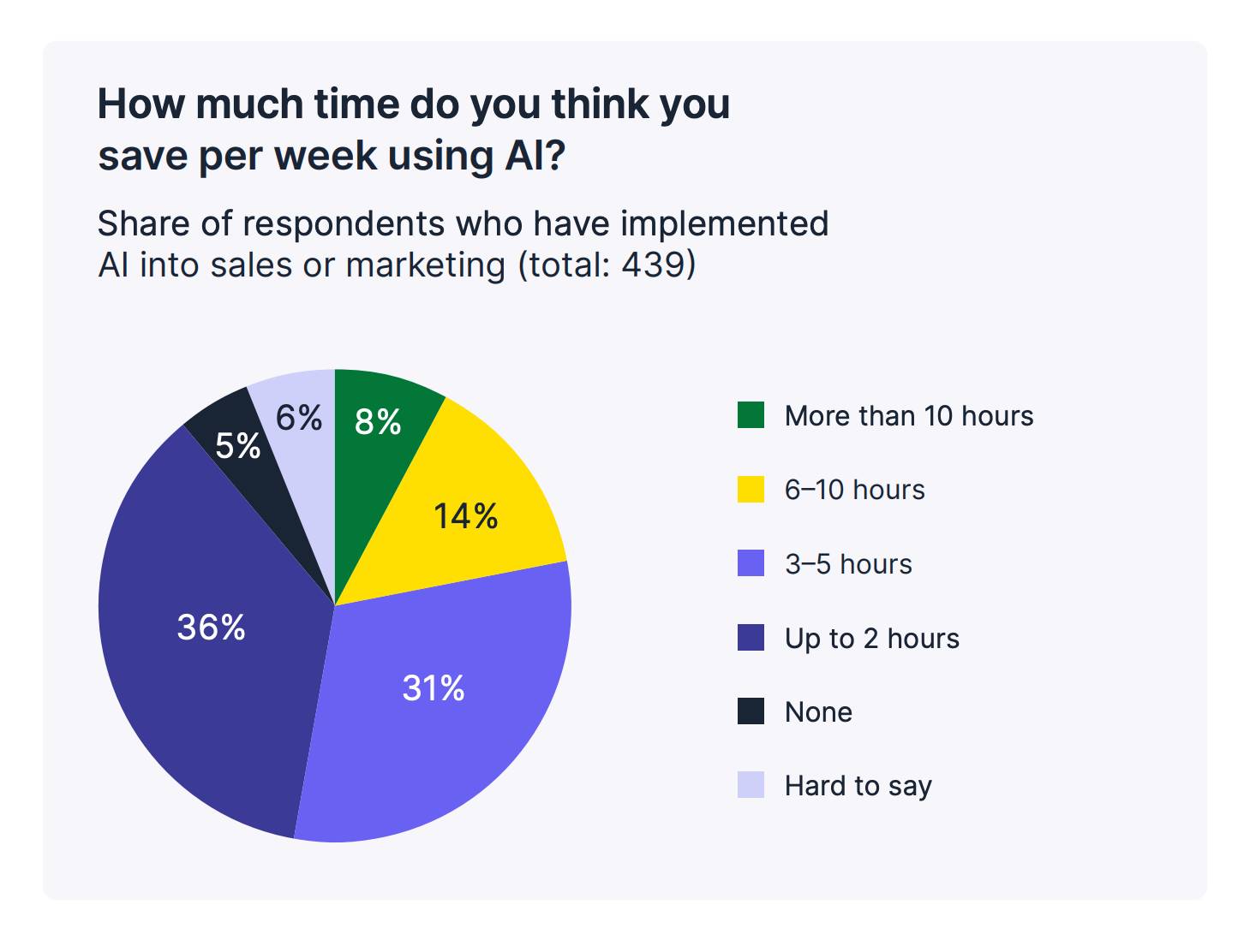 CRM productivity Pipedrive AI time savings