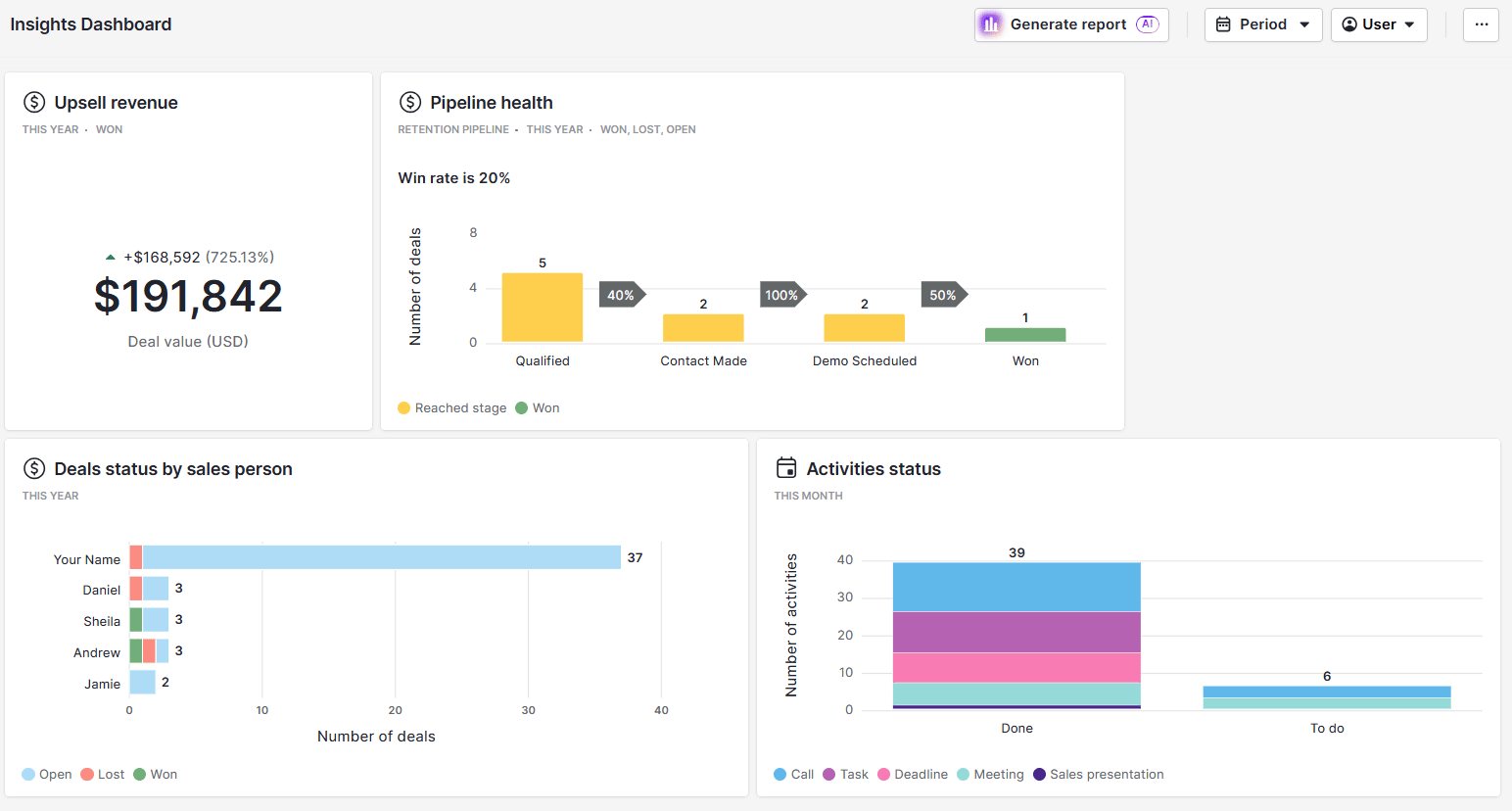 CRM social media management Pipedrive insights dashboard