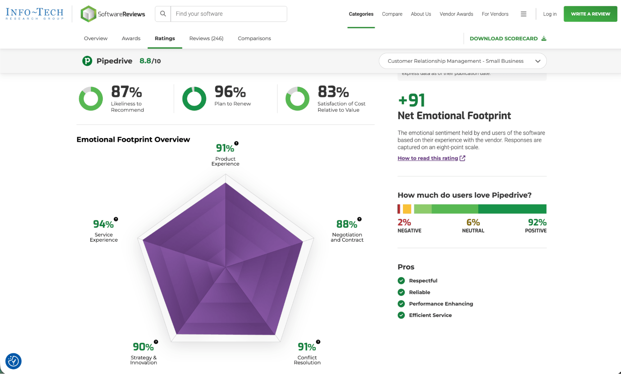 CRM software reviews Pipedrive Software Reviews Emotional Footprint