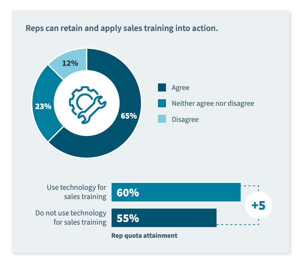 CRM training Highspot training retention chart