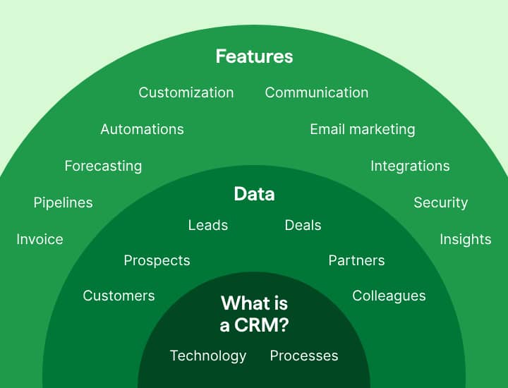CRM vs. PRM CRM features