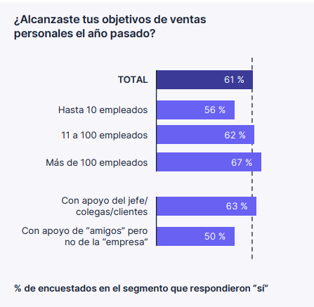 Te consideras exitoso en las ventas