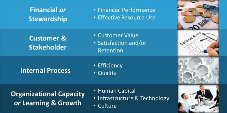 Channel partner strategy Balanced Scorecard