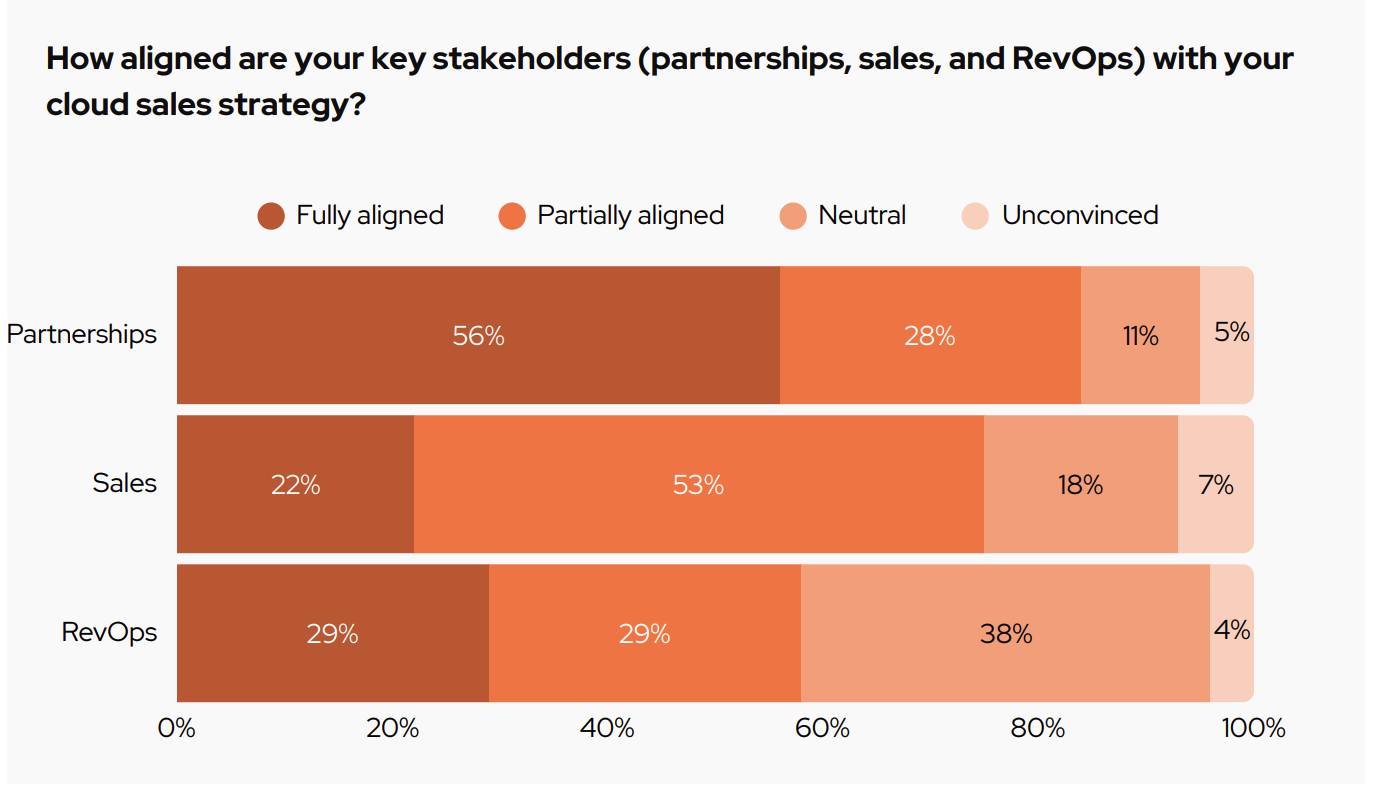 Channel partner strategy stakeholder alignment chart