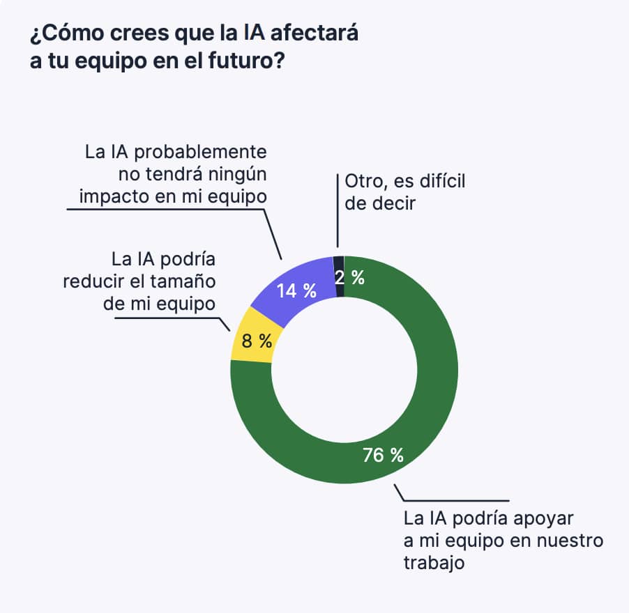 Como crees que la IA afectara a tu equipo en el futuro?