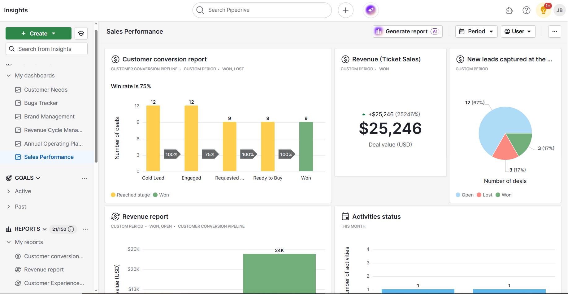 Corporate social network Pipedrive Insights dashboard