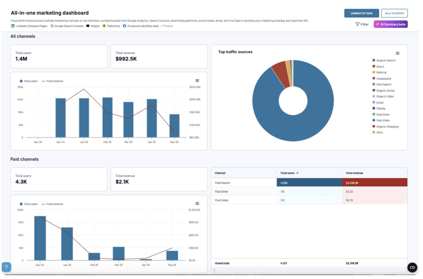 KPI software Pipedrive Coupler.io campaign dashboard