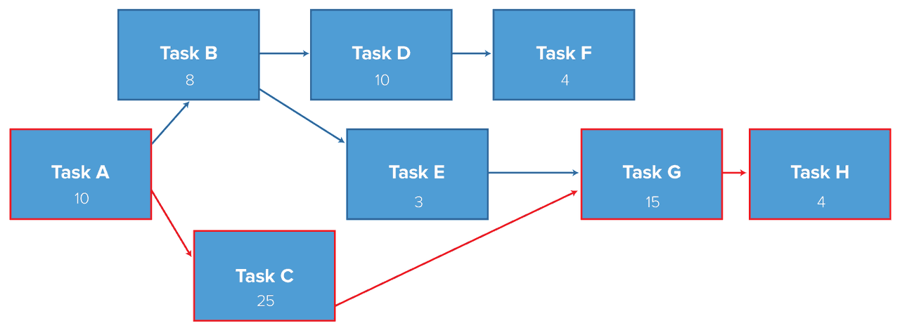 Critical path analysis Pipedrive example