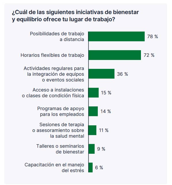 Cual de las siguientes iniciativas de bienestar y equilibrio ofrece tu lugar de trabajo?