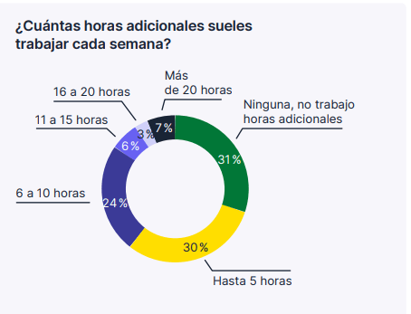 Cuantas horas adicionales sueles trabajar cada semana