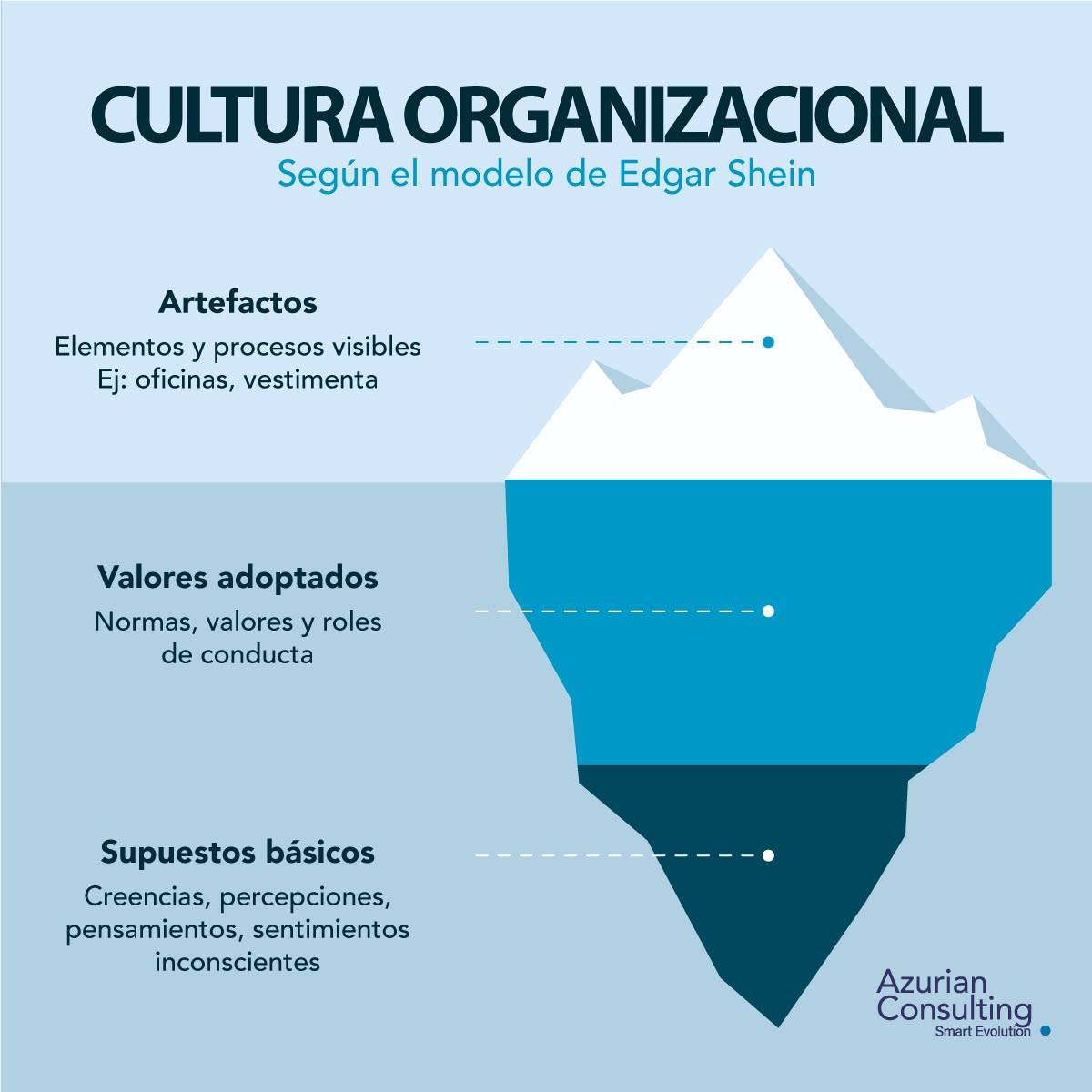 Cultura organizacional Edgar Shein