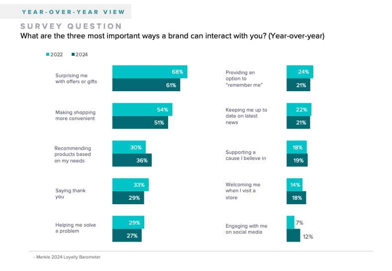 Customer appreciation Survey chart