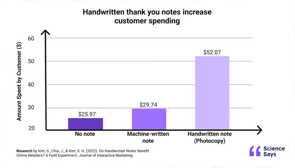 Customer appreciation thank-you note study