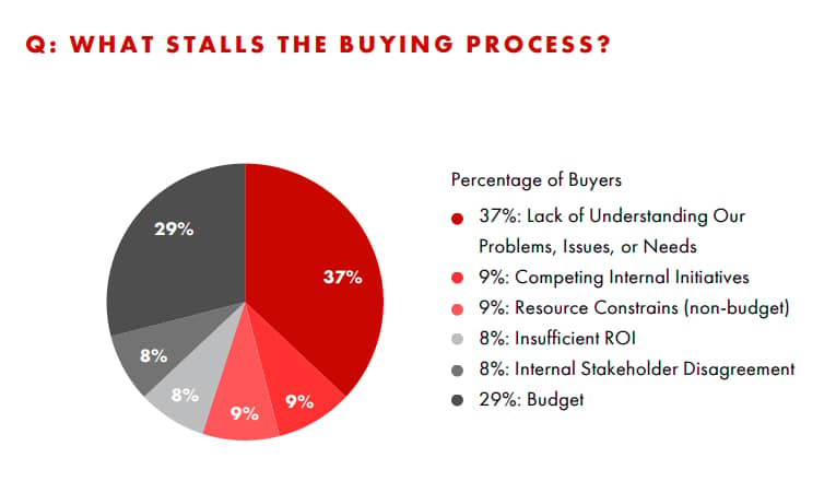 Customer experience ASG buying process obstacle chart