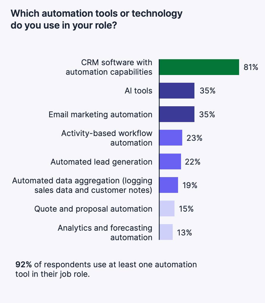 Customer is always right Pipedrive automation usage graph