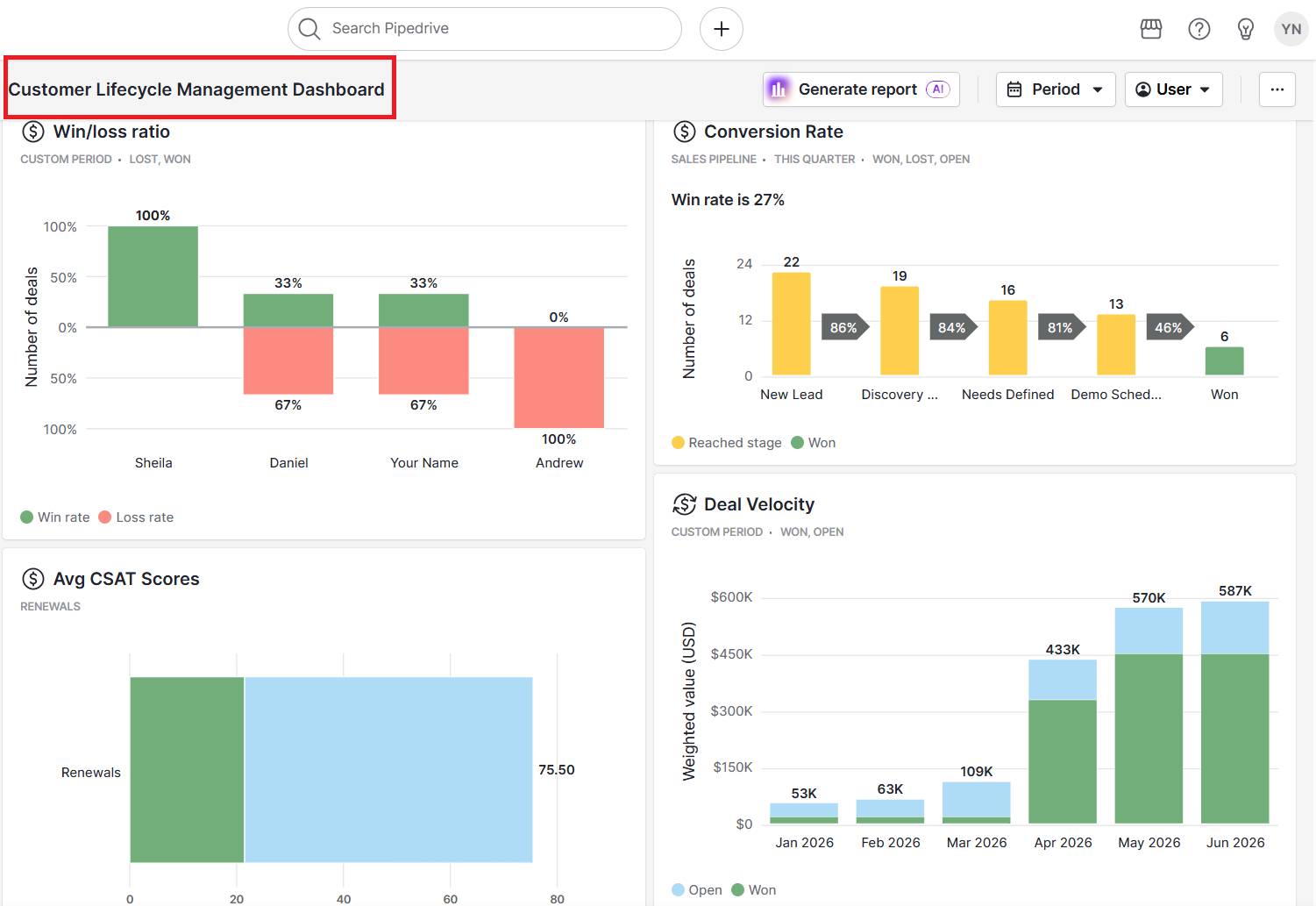 Customer lifecycle management Pipedrive custom dashboard