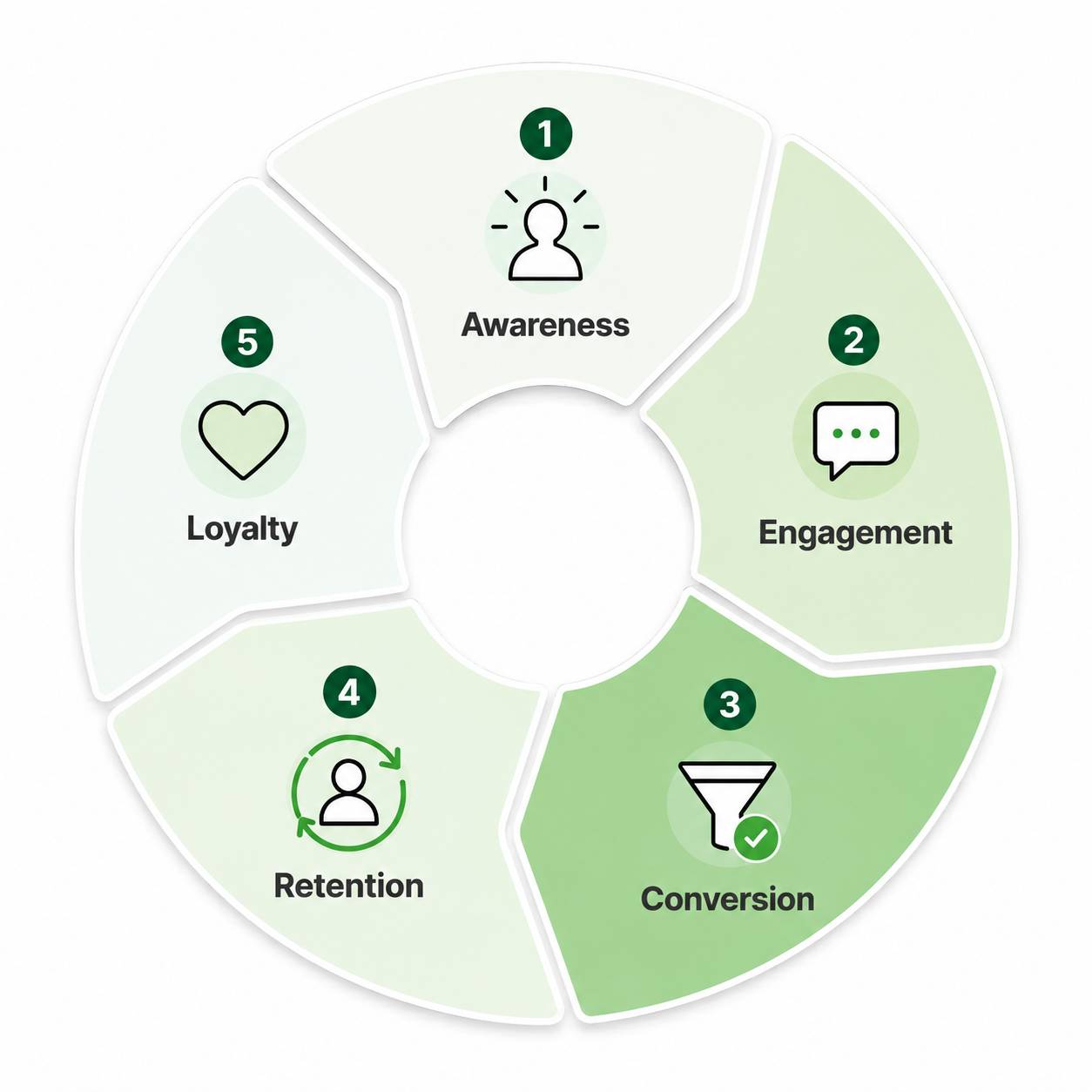 Customer lifecycle management stages