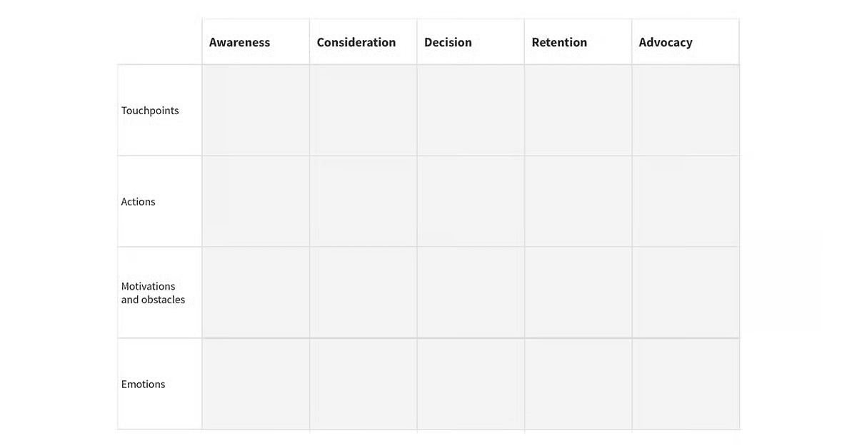  Customer obsession Pipedrive journey map