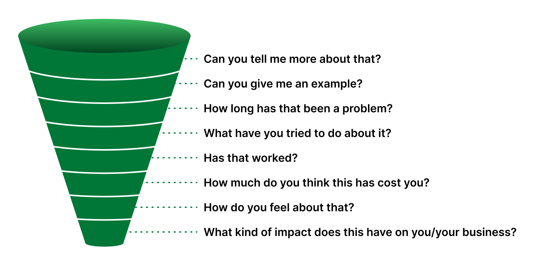Customer pain points Sandler Pain funnel