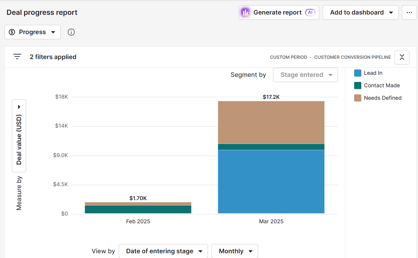Customer profiling Pipedrive deal progress