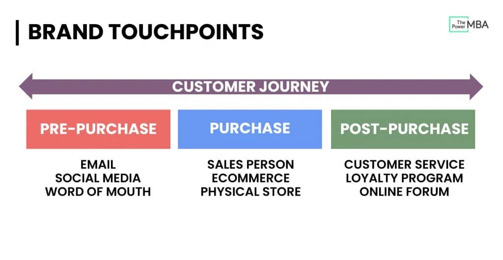  Customer touchpoints along the customer journey
