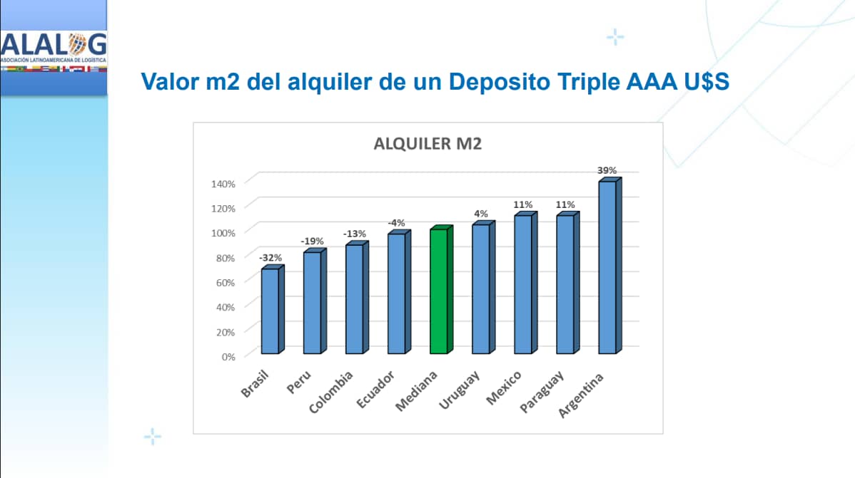 Que es lead time ALALOG estudio 2024