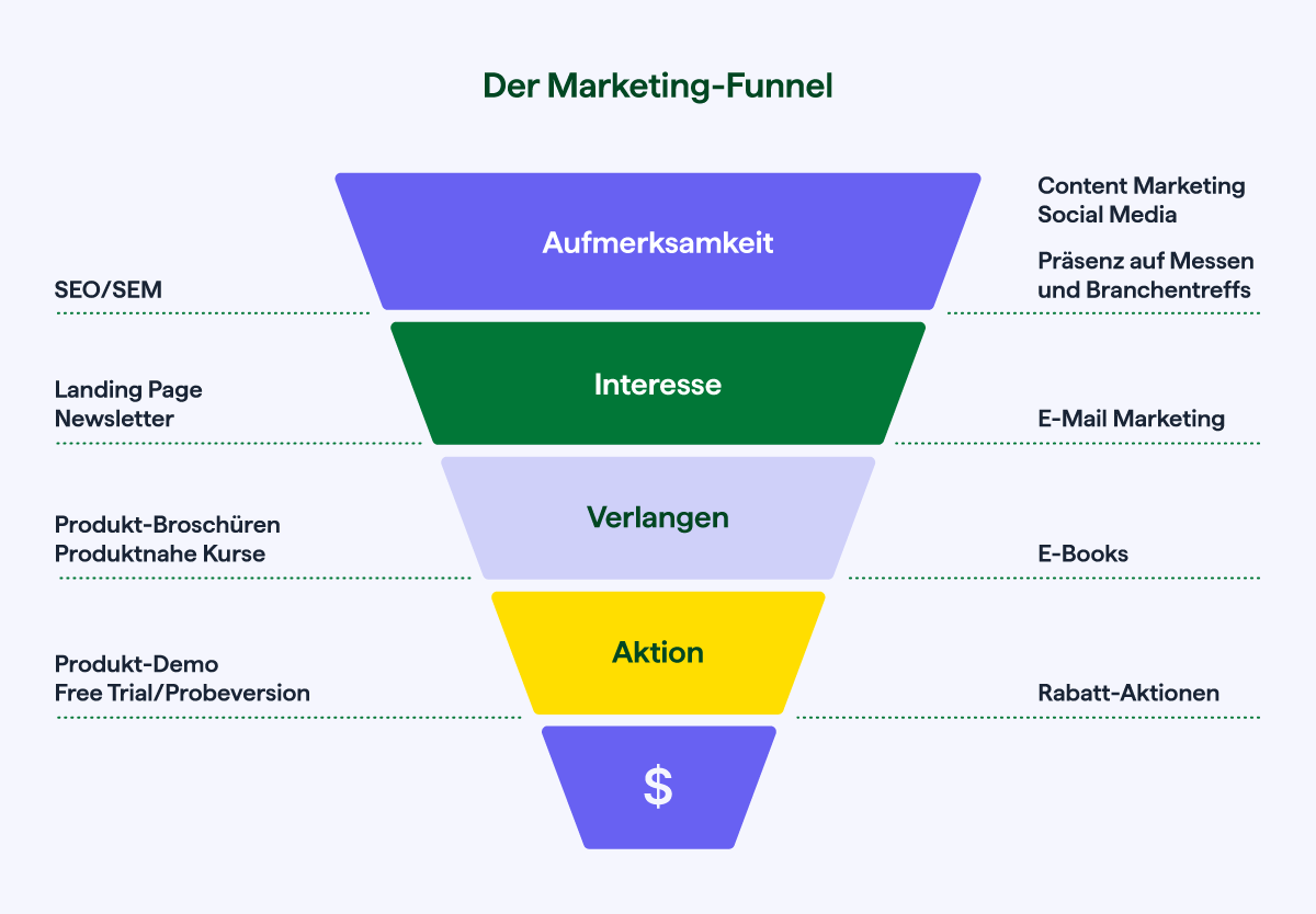 Marketing Funnel Erklärt Definition Aufbau Und Beispiele Pipedrive 1953