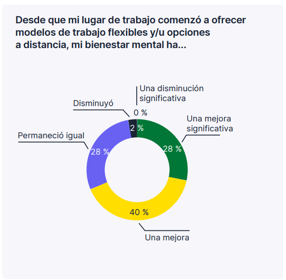 Desde que mi lugar de trabajo comenzo a ofrecer modelos de trabajo flexibles