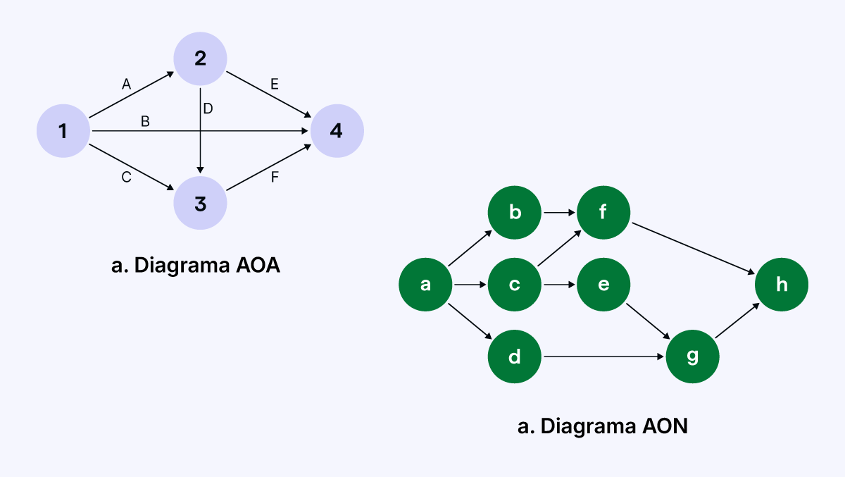 Diagrama AOA Diagrama AON