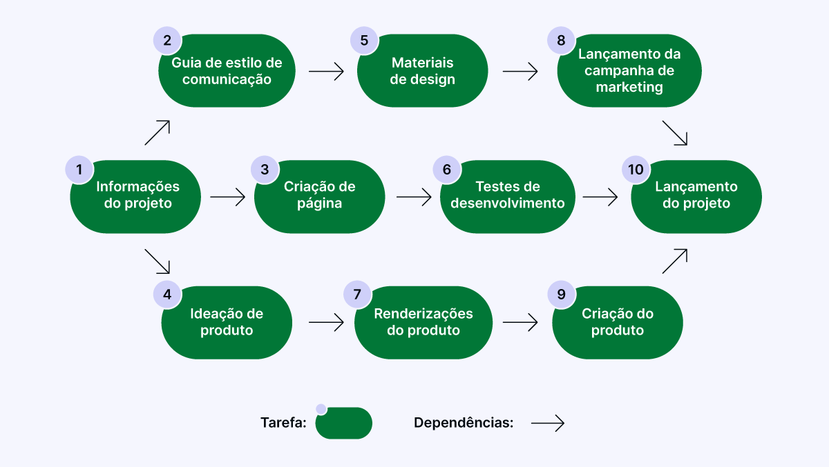 Diagrama de PERT