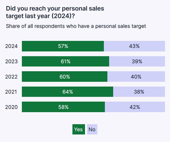 Personal Sales Target chart