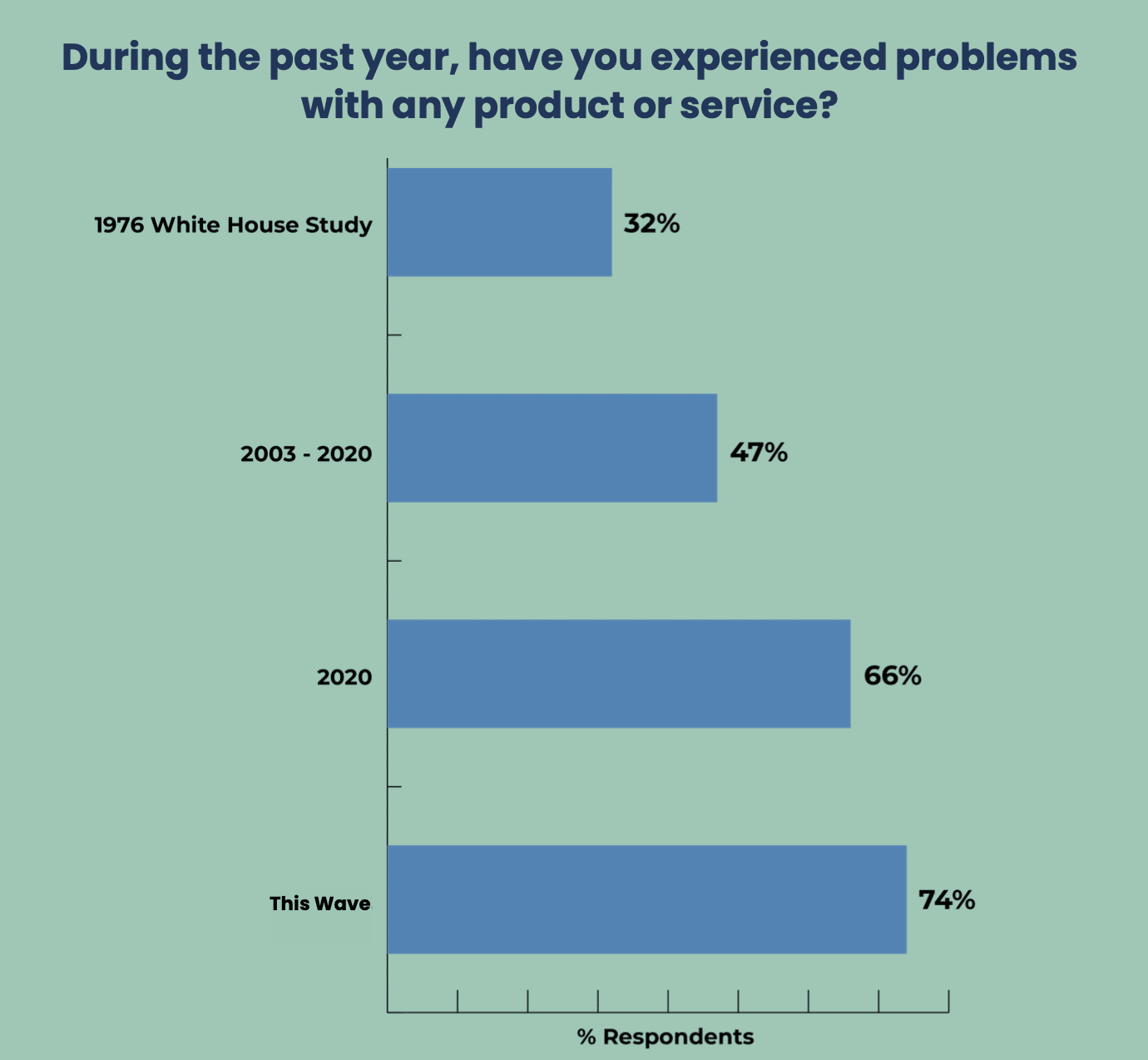 Angry customers rage survey graph
