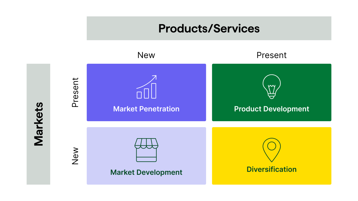 market penetration and Ansoff matrix