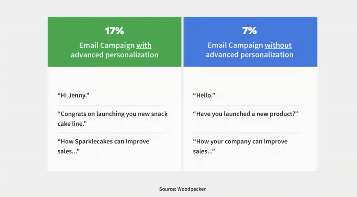 Email Campaign Chart