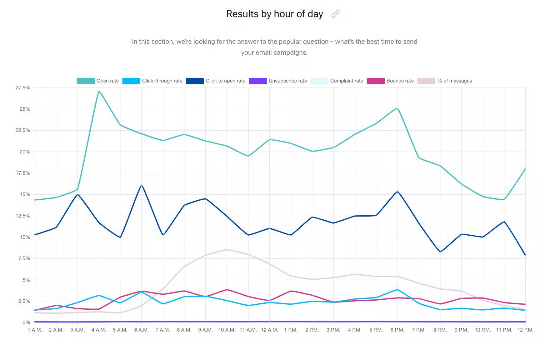 Email cadence Smart Insights data