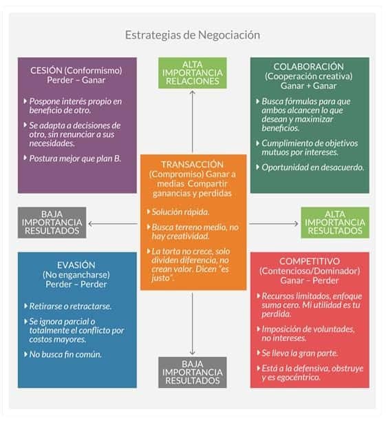 Estrategias de negociacion
