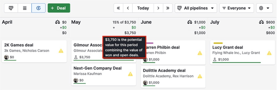 Forecast view in Pipedrive showing projected revenue by deal stage