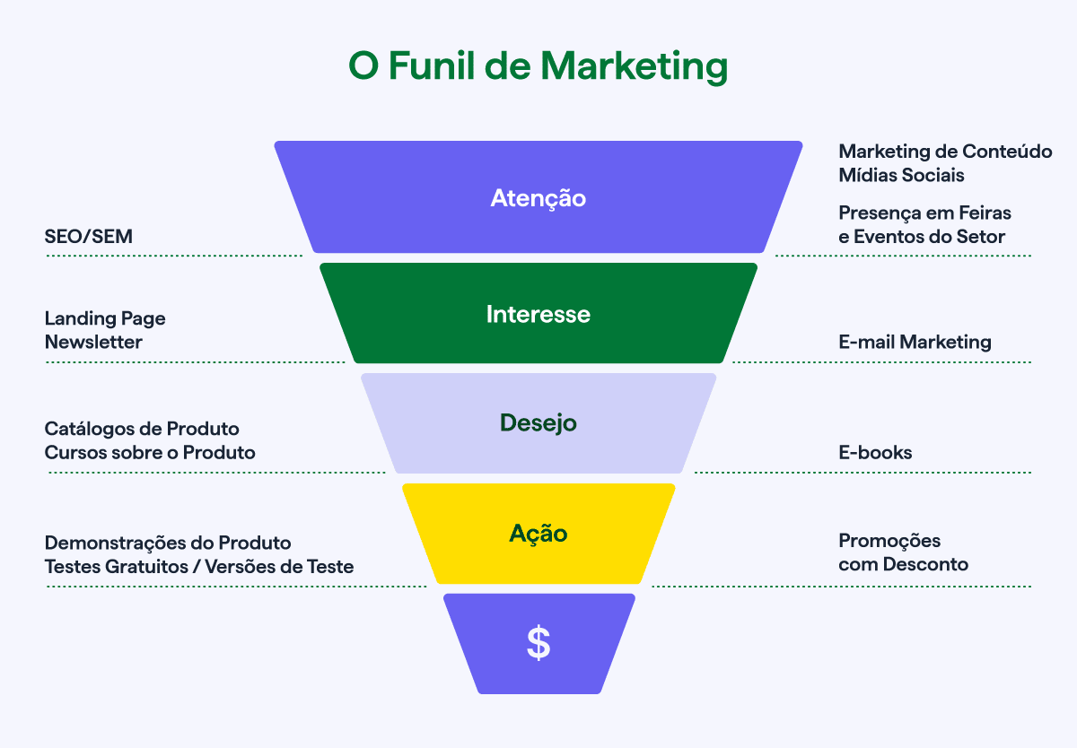 Funil de marketing