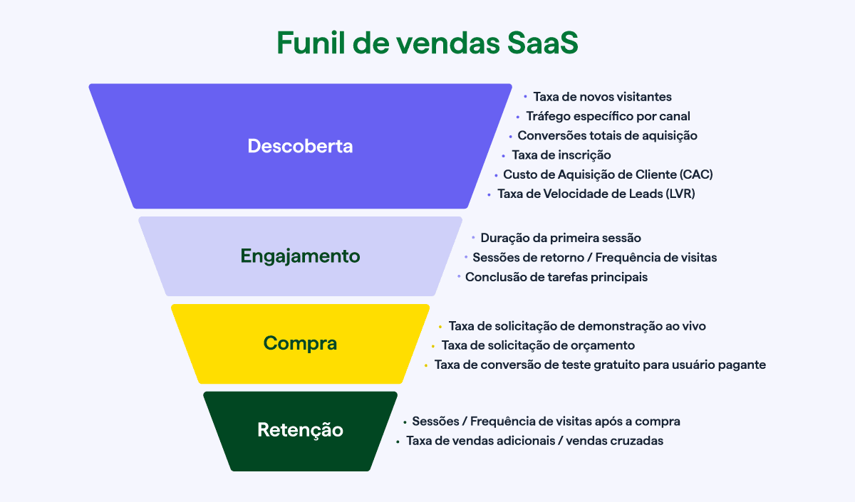 Funil de vendas SaaS