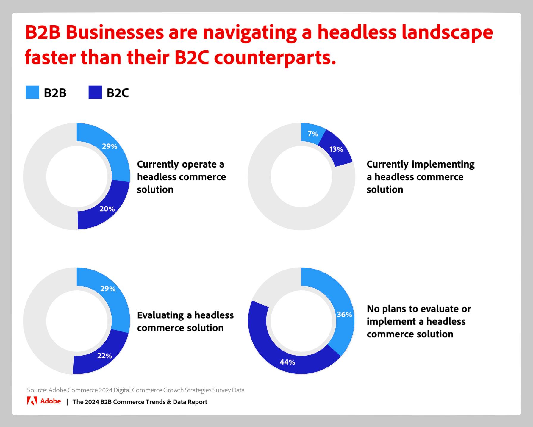  Future of B2B ecommerce Adobe pie charts