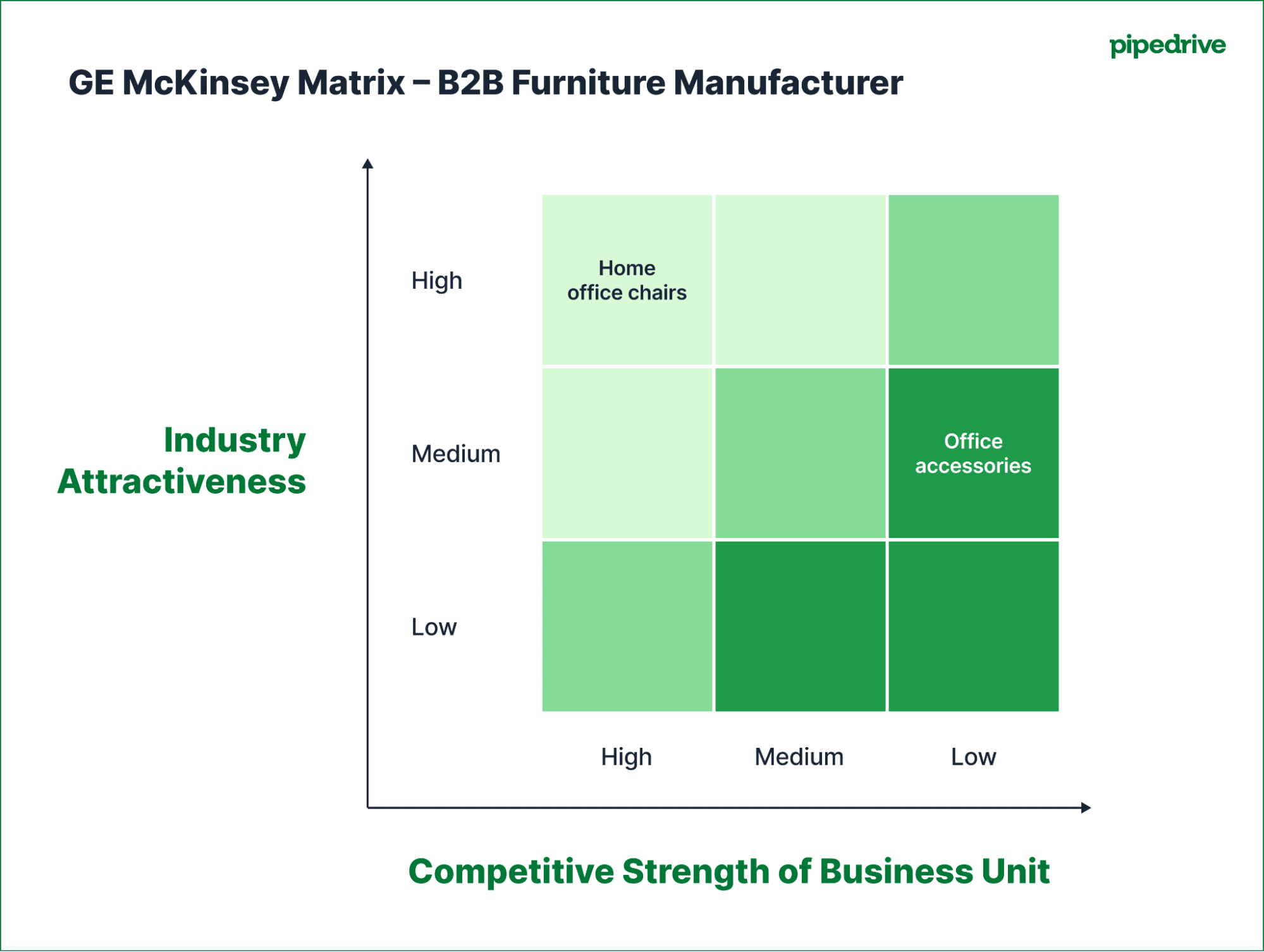 GE McKinsey Matrix Pipedrive B2B example