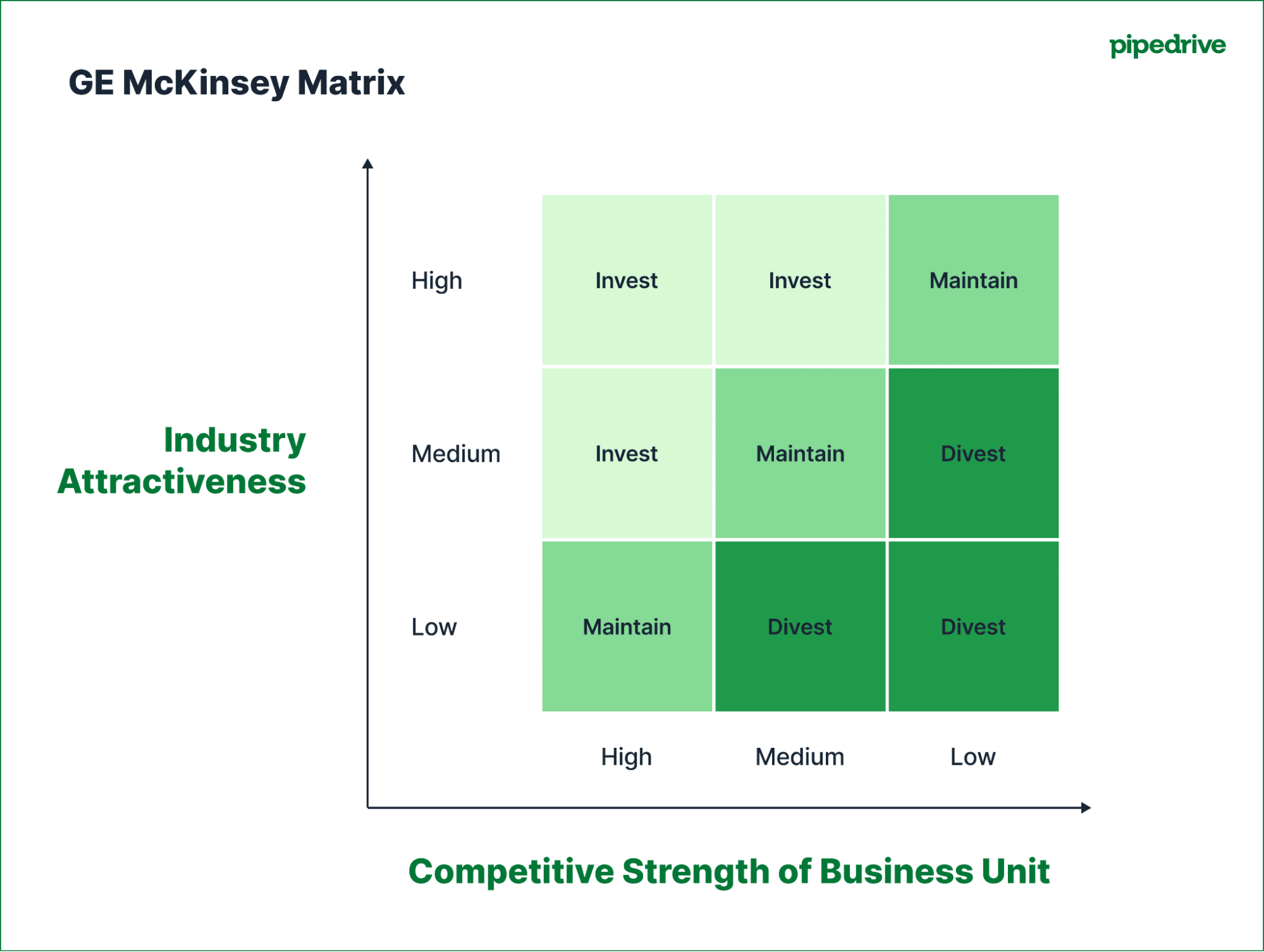 GE McKinsey Matrix Pipedrive