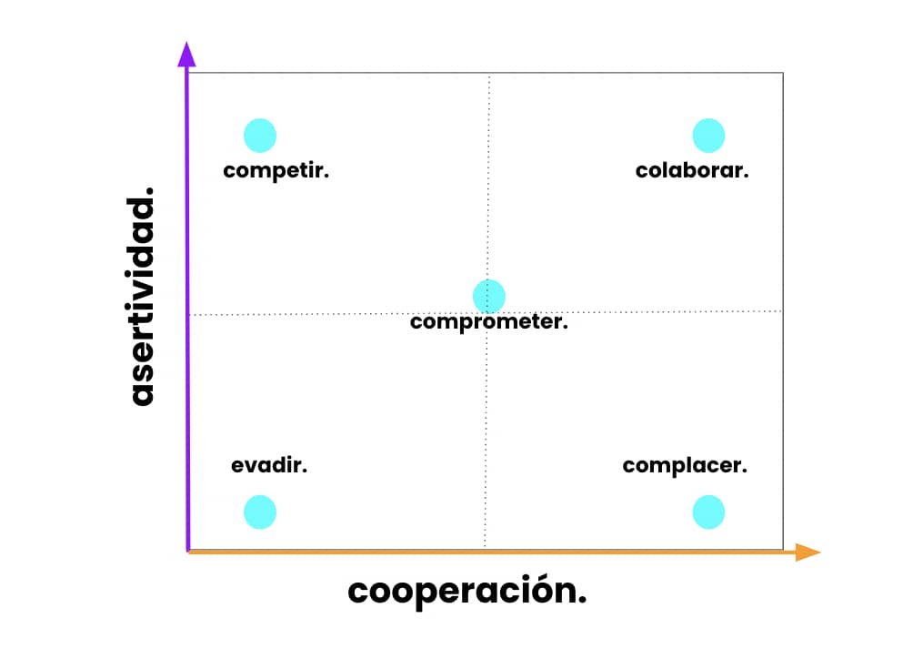 Gestion de conflictos cooperación y asertividad matriz