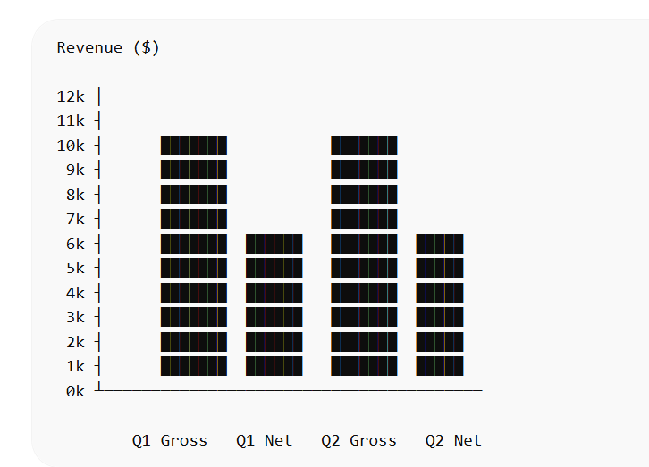 Gross sales vs. net sales compare quarterly revenue