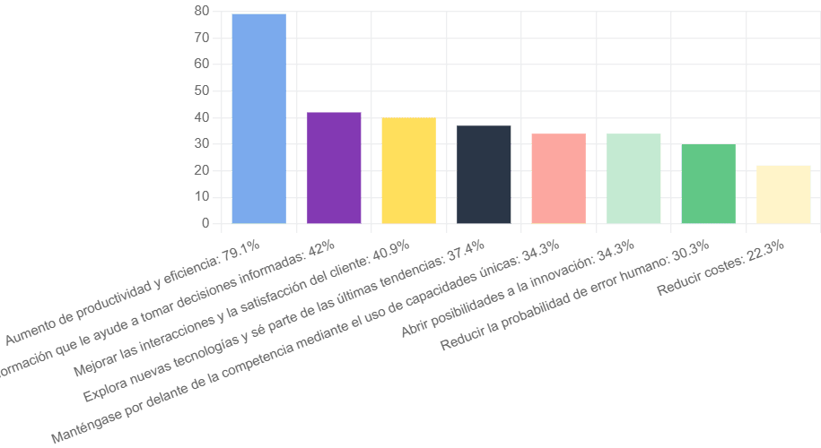 Informe del estado de la IA en los negocios de Pipedrive
